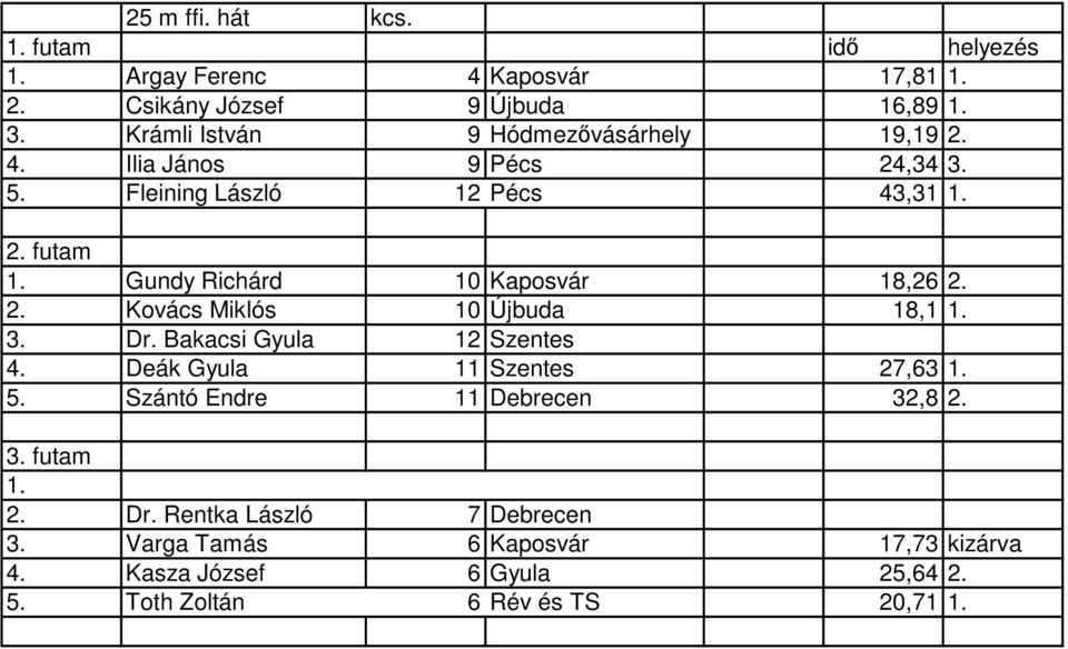 Fleining László 12 Pécs 43,31 Gundy Richárd 10 Kaposvár 18,26 2. 2. Kovács Miklós 10 Újbuda 18,1 3. Dr.