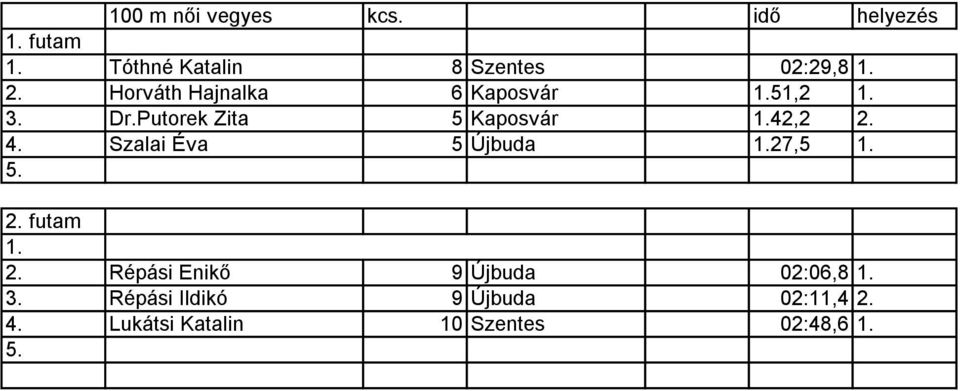 Horváth Hajnalka 6 Kaposvár 51,2 3. Dr.Putorek Zita 5 Kaposvár 42,2 2.