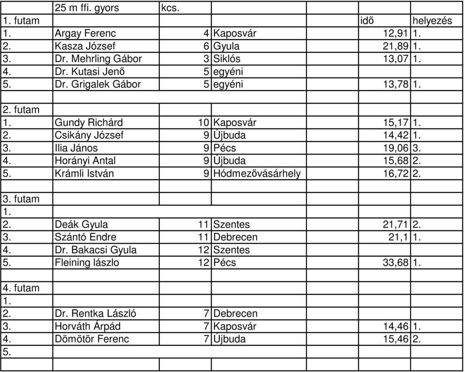 Horányi Antal 9 Újbuda 15,68 2. Krámli István 9 Hódmezővásárhely 16,72 2. 2. Deák Gyula 11 Szentes 21,71 2. 3. Szántó Endre 11 Debrecen 21,1 4. Dr.