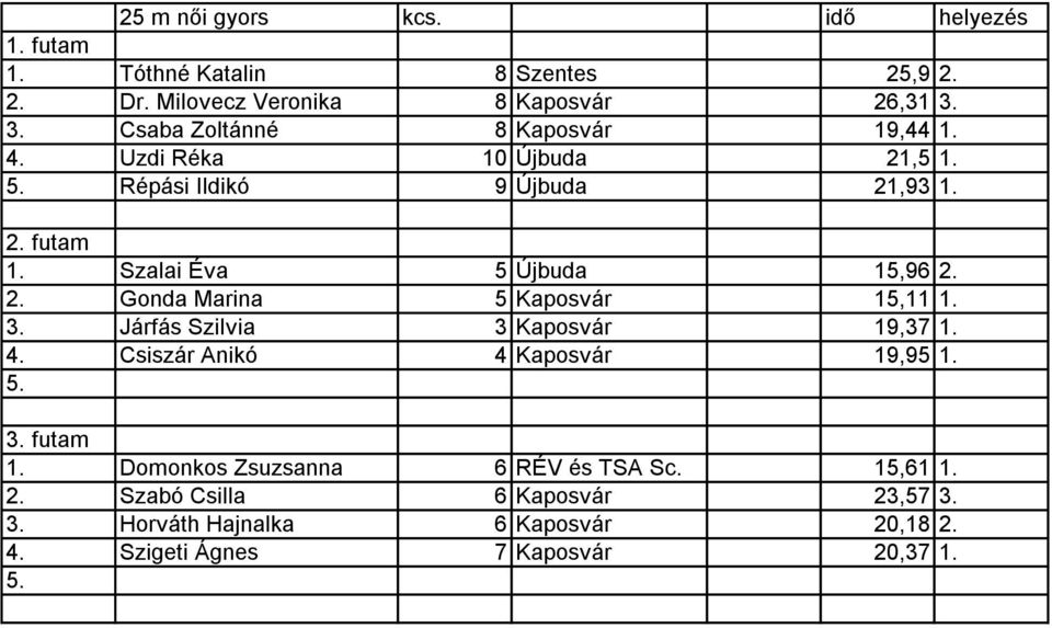 Járfás Szilvia 3 Kaposvár 19,37 4. Csiszár Anikó 4 Kaposvár 19,95 Domonkos Zsuzsanna 6 RÉV és TSA Sc. 15,61 2.