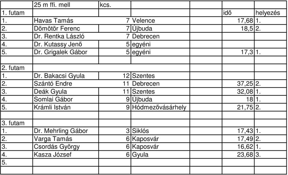 Szántó Endre 11 Debrecen 37,25 2. 3. Deák Gyula 11 Szentes 32,08 4.