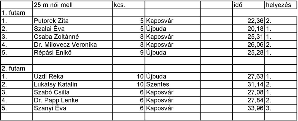 Répási Enikő 9 Újbuda 25,28 Uzdi Réka 10 Újbuda 27,63 2. Lukátsy Katalin 10 Szentes 31,14 2.