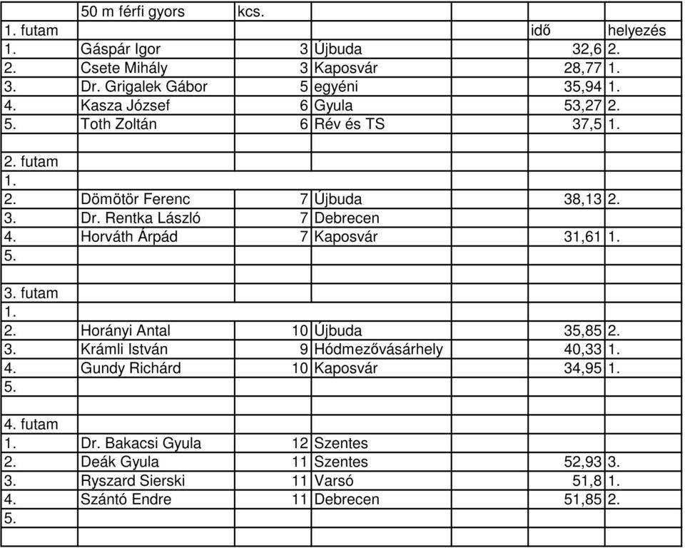 Rentka László 7 Debrecen 4. Horváth Árpád 7 Kaposvár 31,61 2. Horányi Antal 10 Újbuda 35,85 2. 3. Krámli István 9 Hódmezővásárhely 40,33 4.