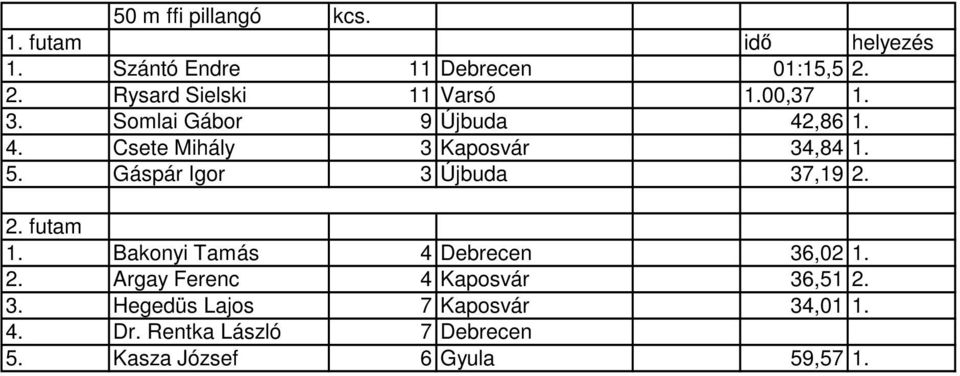Csete Mihály 3 Kaposvár 34,84 Gáspár Igor 3 Újbuda 37,19 2.