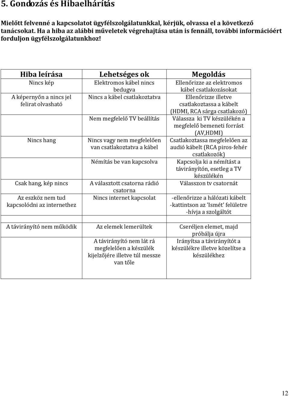 Hiba leírása Lehetséges ok Megoldás Nincs kép A képernyőn a nincs jel felirat olvasható Nincs hang Csak hang, kép nincs Az eszköz nem tud kapcsolódni az internethez Elektromos kábel nincs bedugva