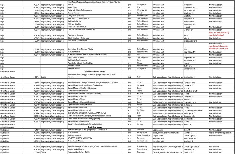 Fejér 11858168 Tagintézmény/Szervezeti egység Vörösmarty Mihály Emlékmúzeum 2475 Kápolnásnyék A.O.