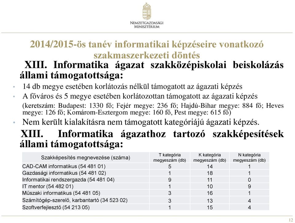 ágazati képzés (keretszám: Budapest: 1330 fő; Fejér megye: 236 fő; Hajdú-Bihar megye: 884 fő; Heves megye: 126 fő; Komárom-Esztergom megye: 160 fő, Pest megye: 615 fő) Nem került kialakításra nem