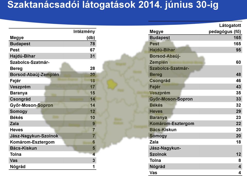 Csongrád 14 Győr-Moson-Sopron 14 Somogy 12 Békés 10 Zala 9 Heves 7 Jász-Nagykun-Szolnok 7 Komárom-Esztergom 6 Bács-Kiskun 5 Tolna 4 Vas 3 Nógrád 1 Látogatott