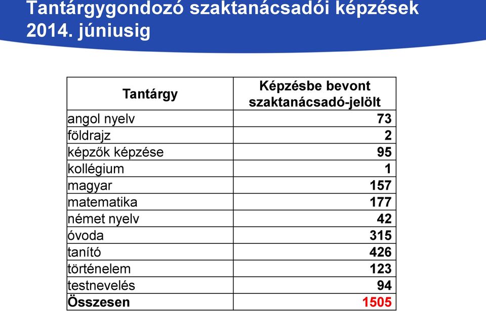 nyelv 73 földrajz 2 képzők képzése 95 kollégium 1 magyar 157