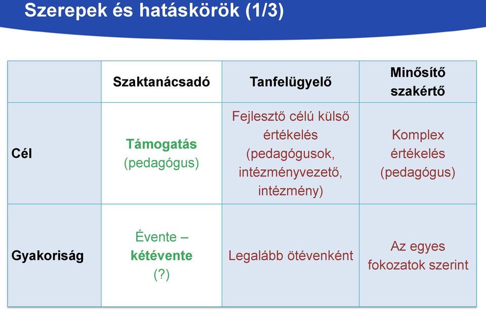 (pedagógusok, intézményvezető, intézmény) Komplex értékelés