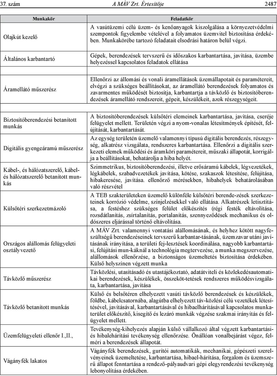 Munkakörébe tartozó feladatait elsodrási határon belül végzi.