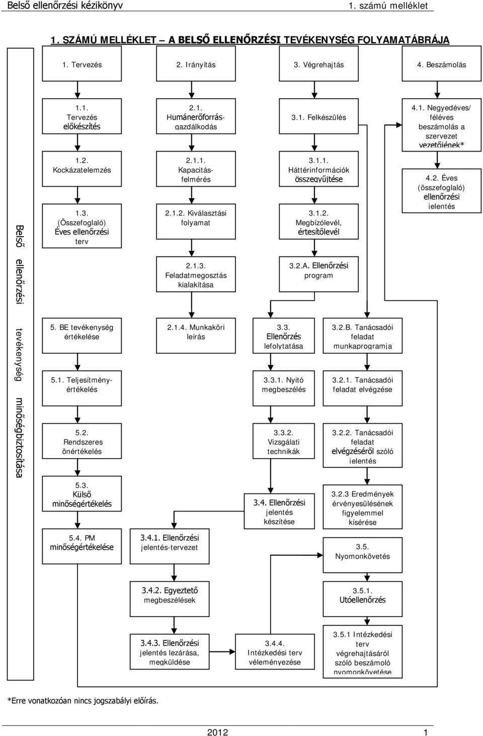 BE tevékenység értékelése 5.1. Teljesítményértékelés 5.2. Rendszeres önértékelés 5.3. Külső minőségértékelés 2.1.1. Kapacitásfelmérés 2.1.2. Kiválasztási folyamat 2.1.3. Feladatmegosztás kialakítása 2.