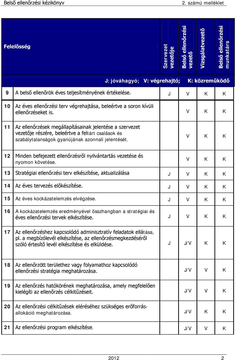 V K K 11 Az ellenőrzések megállapításainak jelentése a szervezet vezetője részére, beleértve a feltárt csalások és szabálytalanságok gyanújának azonnali jelentését.