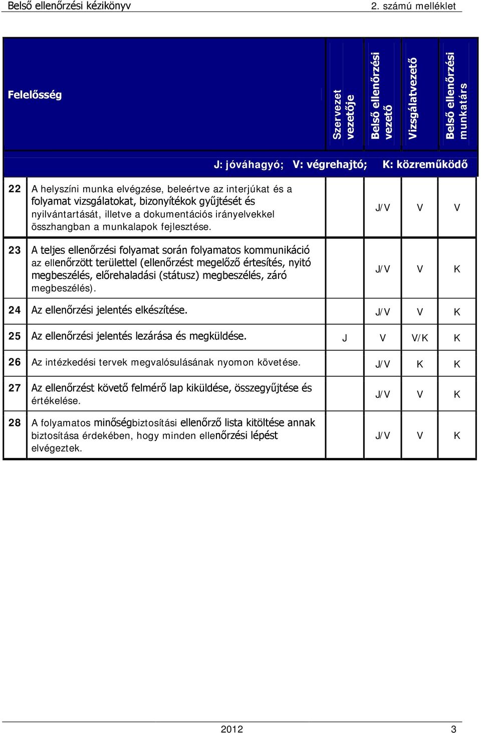 23 A teljes ellenőrzési folyamat során folyamatos kommunikáció az ellenőrzött területtel (ellenőrzést megelőző értesítés, nyitó megbeszélés, előrehaladási (státusz) megbeszélés, záró megbeszélés).