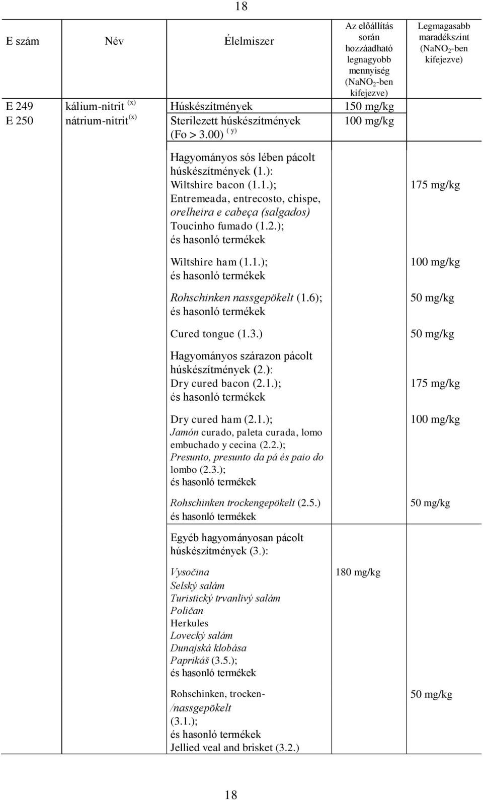 2.); és hasonló termékek Wiltshire ham (1.1.); és hasonló termékek Rohschinken nassgepökelt (1.6); és hasonló termékek Cured tongue (1.3.) Hagyományos szárazon pácolt húskészítmények (2.