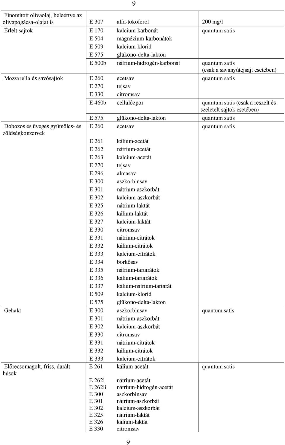 cellulózpor quantum satis (csak a reszelt és szeletelt sajtok esetében) E 575 glükono-delta-lakton quantum satis Dobozos és üveges gyümölcs- és E 260 ecetsav quantum satis zöldségkonzervek E 261