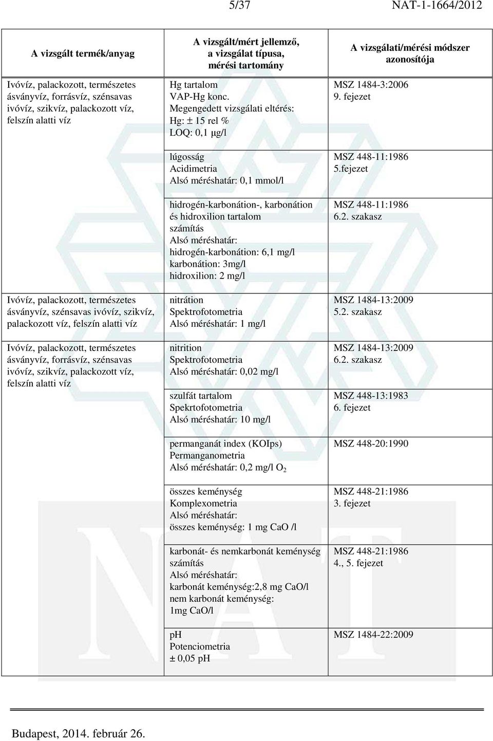 Hg: ± 15 rel % LOQ: 0,1 µg/l lúgosság Acidimetria Alsó méréshatár: 0,1 mmol/l hidrogén-karbonátion-, karbonátion és hidroxilion tartalom számítás Alsó méréshatár: hidrogén-karbonátion: 6,1 mg/l