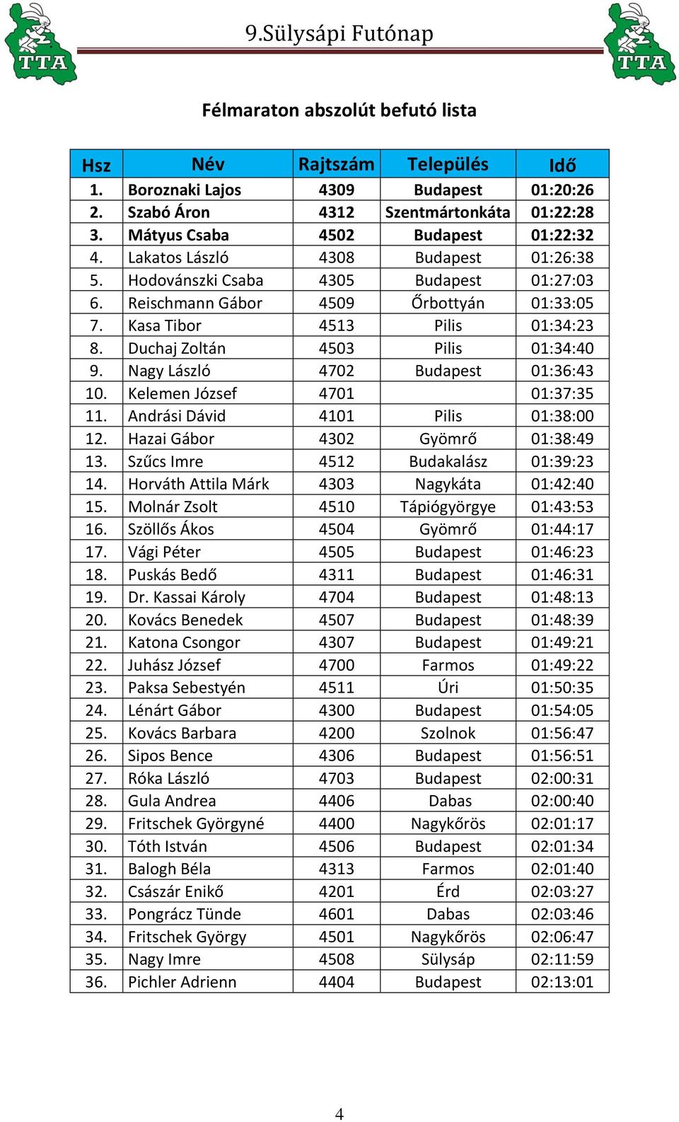 Nagy László 4702 Budapest 01:36:43 10. Kelemen József 4701 01:37:35 11. Andrási Dávid 4101 Pilis 01:38:00 12. Hazai Gábor 4302 Gyömrő 01:38:49 13. Szűcs Imre 4512 Budakalász 01:39:23 14.