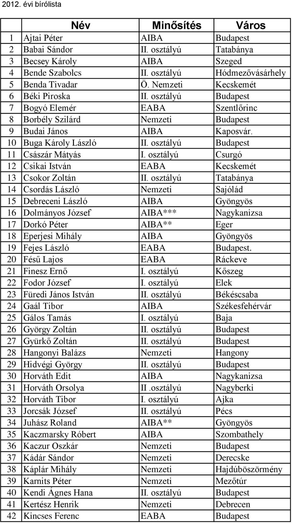 osztályú Budapest 11 Császár Mátyás I. osztályú Csurgó 12 Csikai István EABA Kecskemét 13 Csokor Zoltán II.