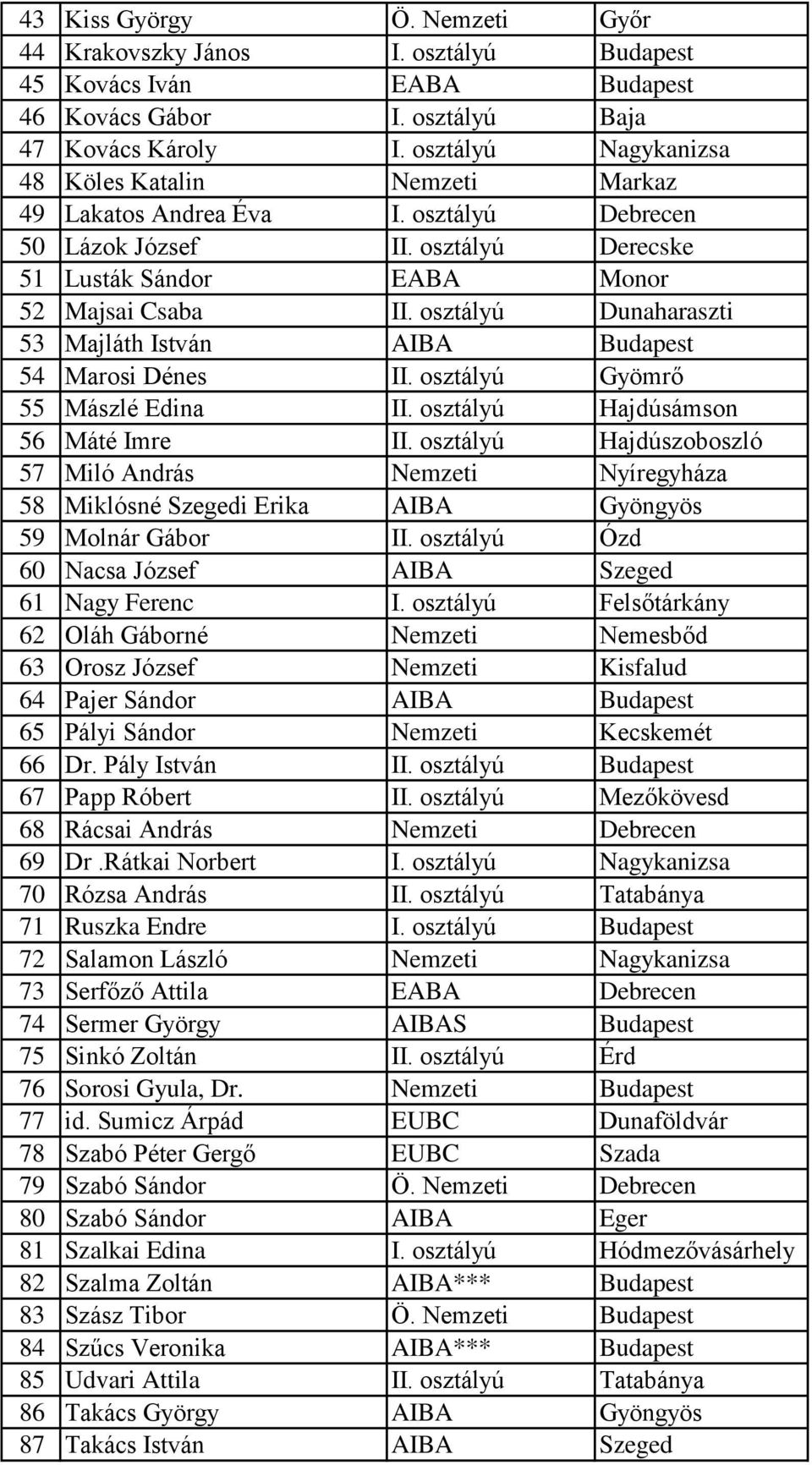 osztályú Dunaharaszti 53 Majláth István AIBA Budapest 54 Marosi Dénes II. osztályú Gyömrő 55 Mászlé Edina II. osztályú Hajdúsámson 56 Máté Imre II.