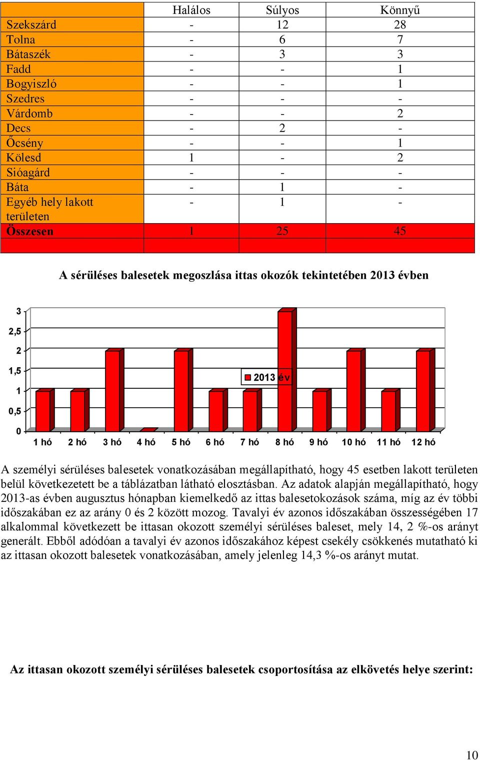 hó A személyi sérüléses balesetek vonatkozásában megállapítható, hogy 45 esetben lakott területen belül következetett be a táblázatban látható elosztásban.