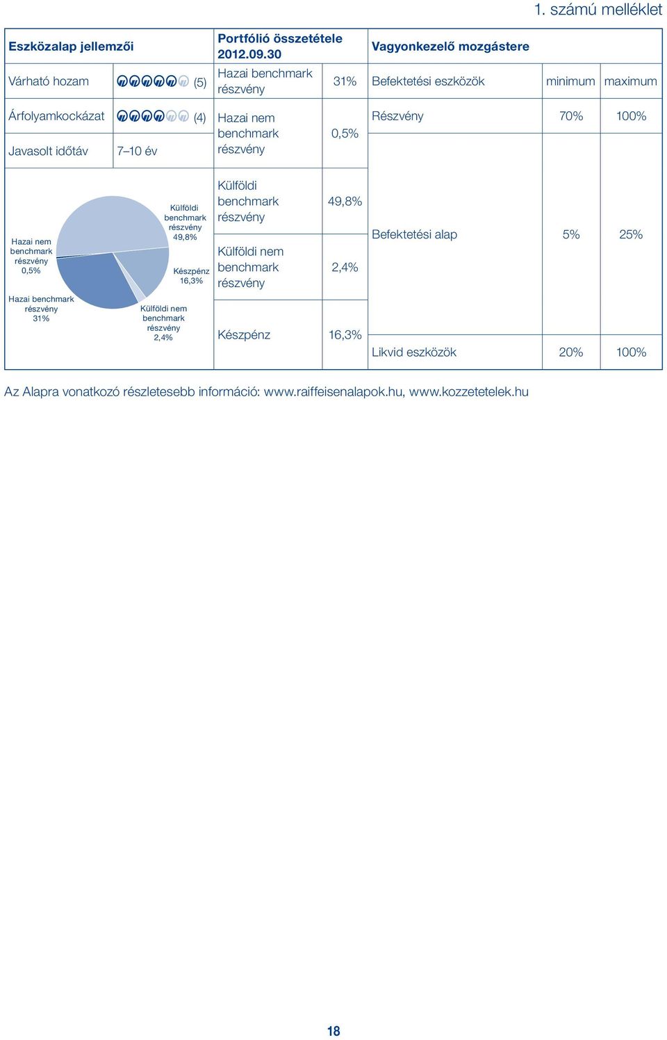 benchmark részvény 2,4% Készpénz 16,3% Külföldi benchmark részvény Külföldi nem benchmark részvény 49,8% 2,4% Készpénz 16,3%