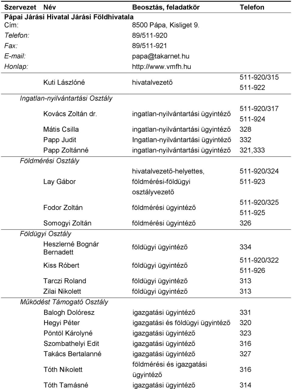 Zoltánné ingatlan-nyilvántartási ügyintéző 321,333 Földmérési Osztály Lay Gábor Fodor Zoltán hivatalvezető-helyettes, földmérési-földügyi osztályvezető földmérési ügyintéző Somogyi Zoltán földmérési