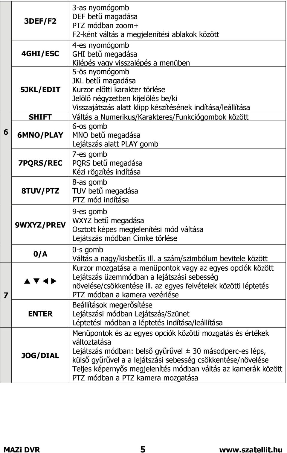 indítása/leállítása Váltás a Numerikus/Karakteres/Funkciógombok között 6-os gomb MNO betű megadása Lejátszás alatt PLAY gomb 7-es gomb PQRS betű megadása Kézi rögzítés indítása 8-as gomb TUV betű