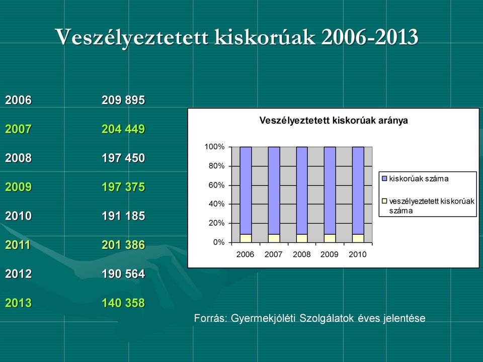 Veszélyeztetett kiskorúak aránya 2006 2007 2008 2009 2010 kiskorúak száma