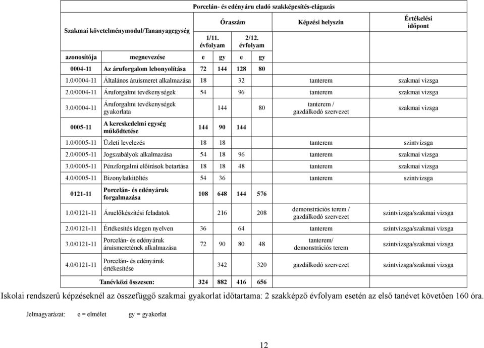 0/0004-11 Általános áruismeret alkalmazása 18 32 tanterem szakmai vizsga 2.0/0004-11 Áruforgalmi tevékenységek 54 96 tanterem szakmai vizsga 3.