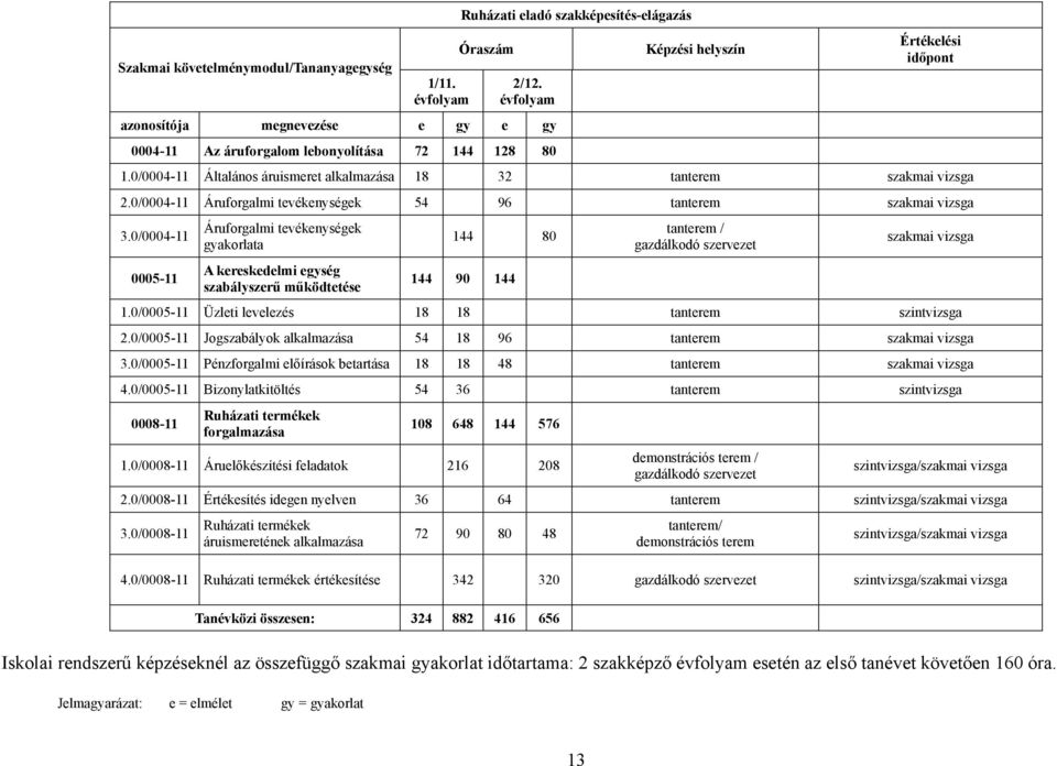 0/0004-11 Általános áruismeret alkalmazása 18 32 tanterem szakmai vizsga 2.0/0004-11 Áruforgalmi tevékenységek 54 96 tanterem szakmai vizsga 3.