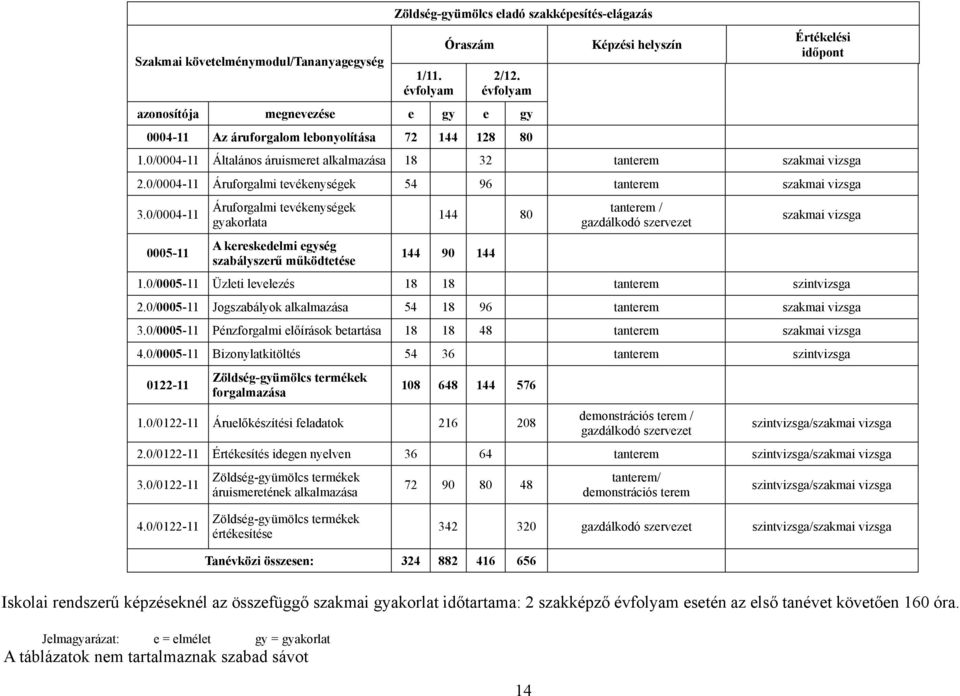 0/0004-11 Általános áruismeret alkalmazása 18 32 tanterem szakmai vizsga 2.0/0004-11 Áruforgalmi tevékenységek 54 96 tanterem szakmai vizsga 3.