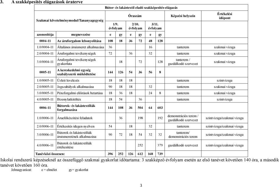 0/0004-11 Általános áruismeret alkalmazása 36 16 tanterem szakmai vizsga 2.0/0004-11 Áruforgalmi tevékenységek 72 36 32 tanterem szakmai vizsga 3.