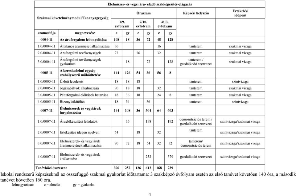 0/0004-11 Általános áruismeret alkalmazása 36 16 tanterem szakmai vizsga 2.0/0004-11 Áruforgalmi tevékenységek 72 36 32 tanterem szakmai vizsga 3.