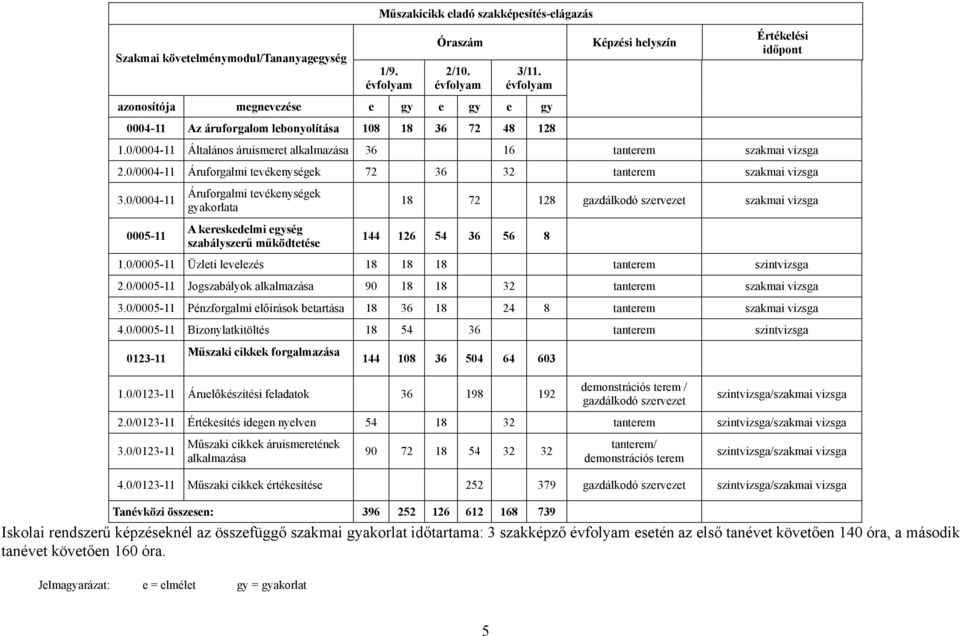 0/0004-11 Általános áruismeret alkalmazása 36 16 tanterem szakmai vizsga 2.0/0004-11 Áruforgalmi tevékenységek 72 36 32 tanterem szakmai vizsga 3.