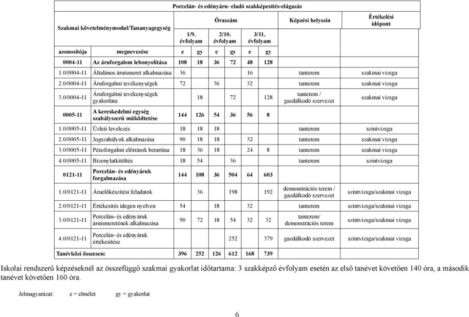 0/0004-11 Általános áruismeret alkalmazása 36 16 tanterem szakmai vizsga 2.0/0004-11 Áruforgalmi tevékenységek 72 36 32 tanterem szakmai vizsga 3.