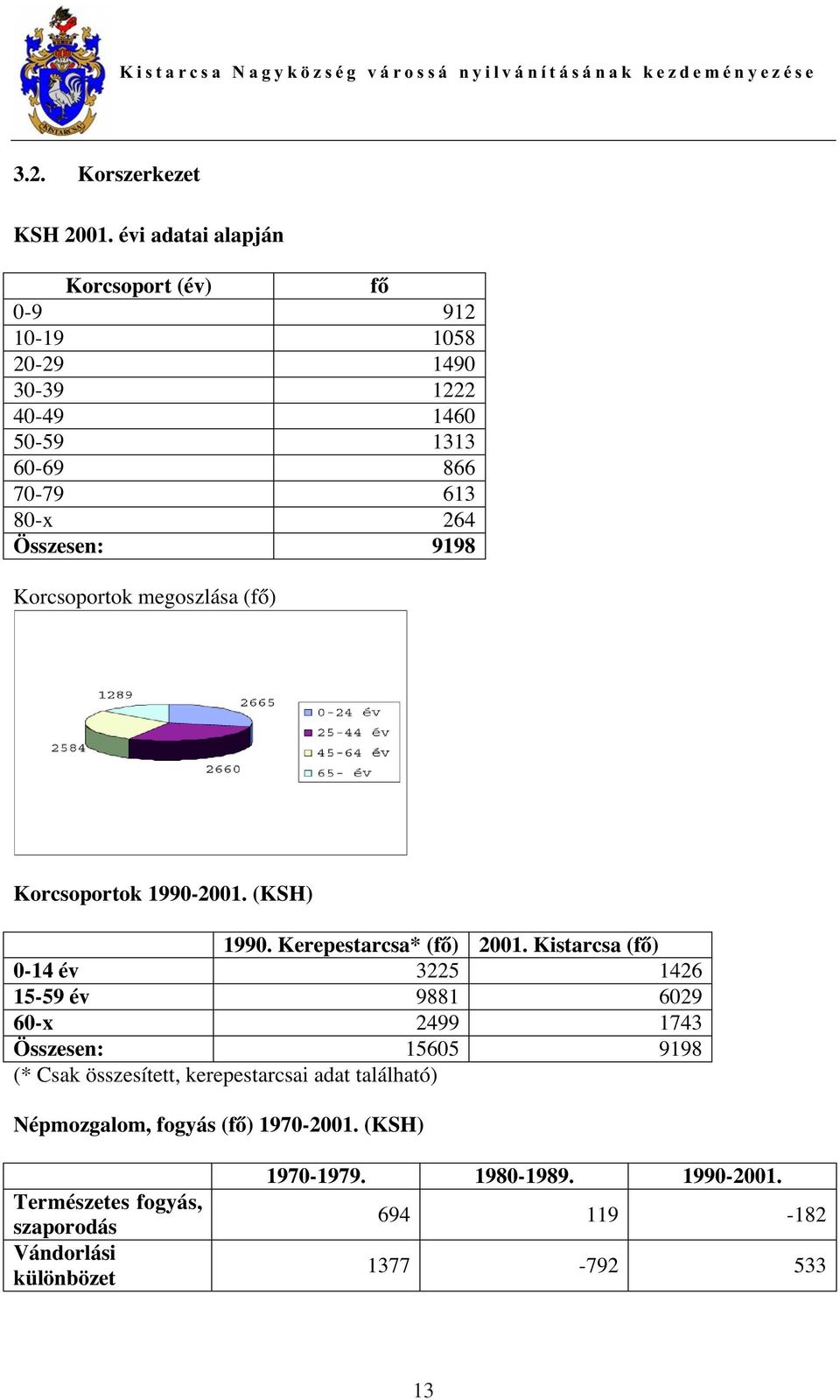 9198 Korcsoportok megoszlása (f ) Korcsoportok 1990-2001. (KSH) 1990. Kerepestarcsa* (f ) 2001.