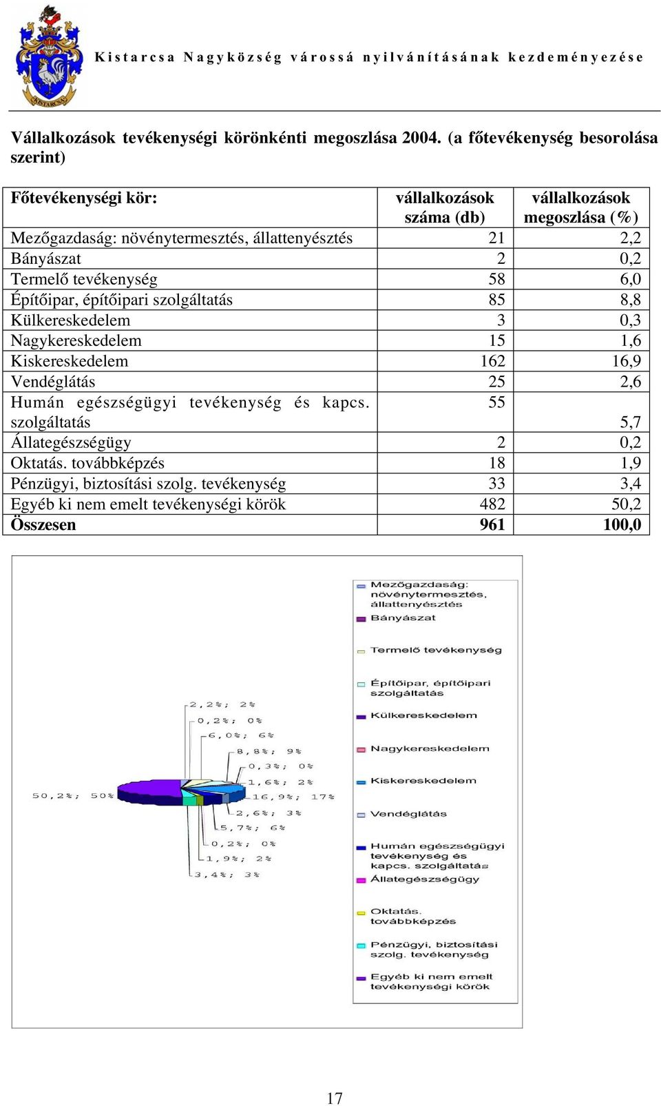 állattenyésztés 21 2,2 Bányászat 2 0,2 Termel tevékenység 58 6,0 Épít ipar, épít ipari szolgáltatás 85 8,8 Külkereskedelem 3 0,3 Nagykereskedelem 15 1,6