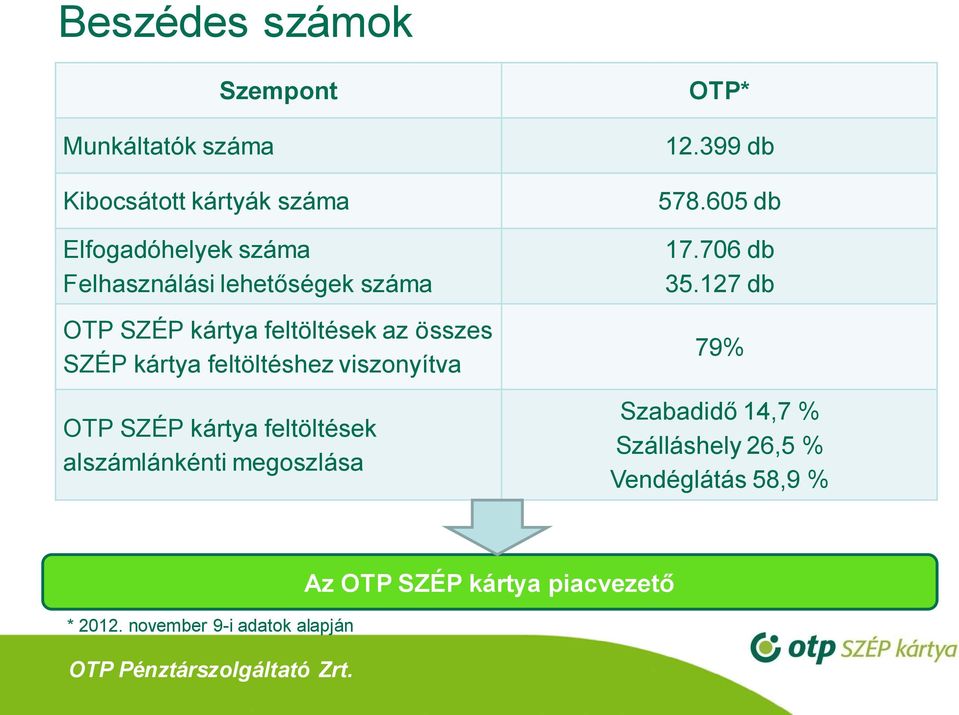 OTP Széchenyi Pihenőkártya aktualitások - PDF Ingyenes letöltés