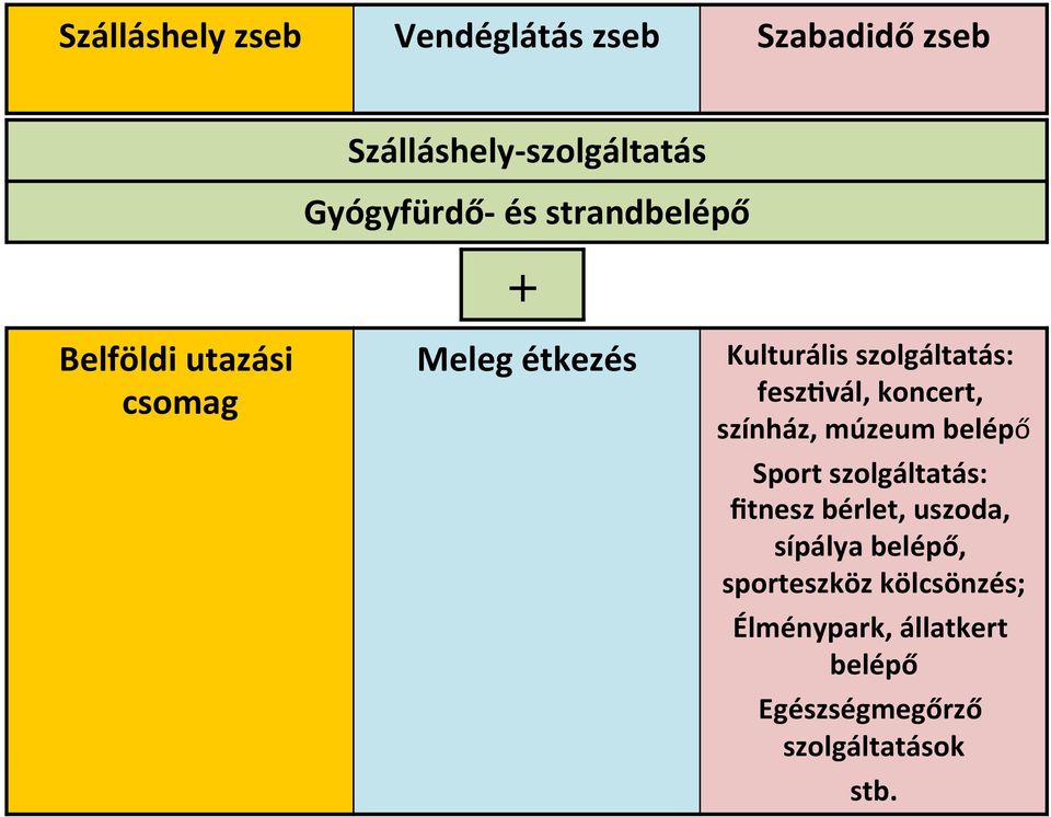 koncert, színház, múzeum belépő Sport szolgáltatás: fitnesz bérlet, uszoda, sípálya