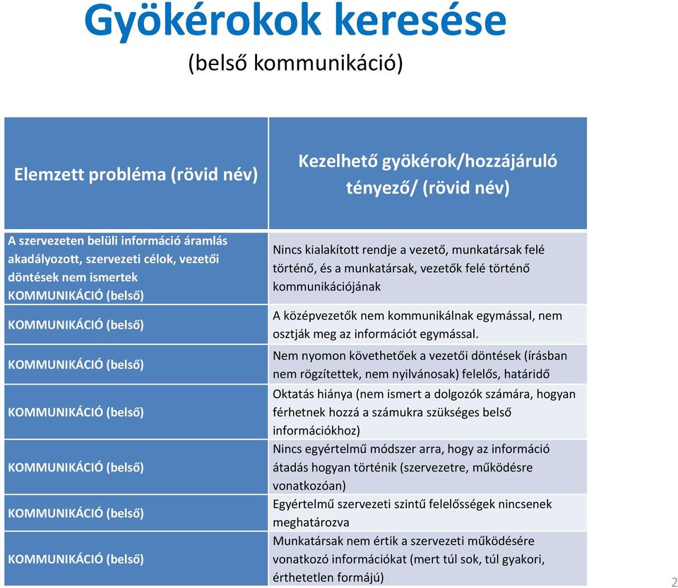 rendje a vezető, munkatársak felé történő, és a munkatársak, vezetők felé történő kommunikációjának A középvezetők nem kommunikálnak egymással, nem osztják meg az információt egymással.