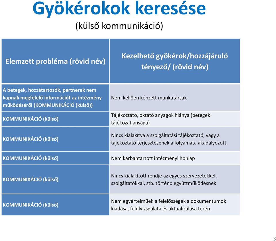 tájékozatlansága) Nincs kialakítva a szolgáltatási tájékoztató, vagy a tájékoztató terjesztésének a folyamata akadályozott Nem karbantartott intézményi honlap KOMMUNIKÁCIÓ (külső) Nincs