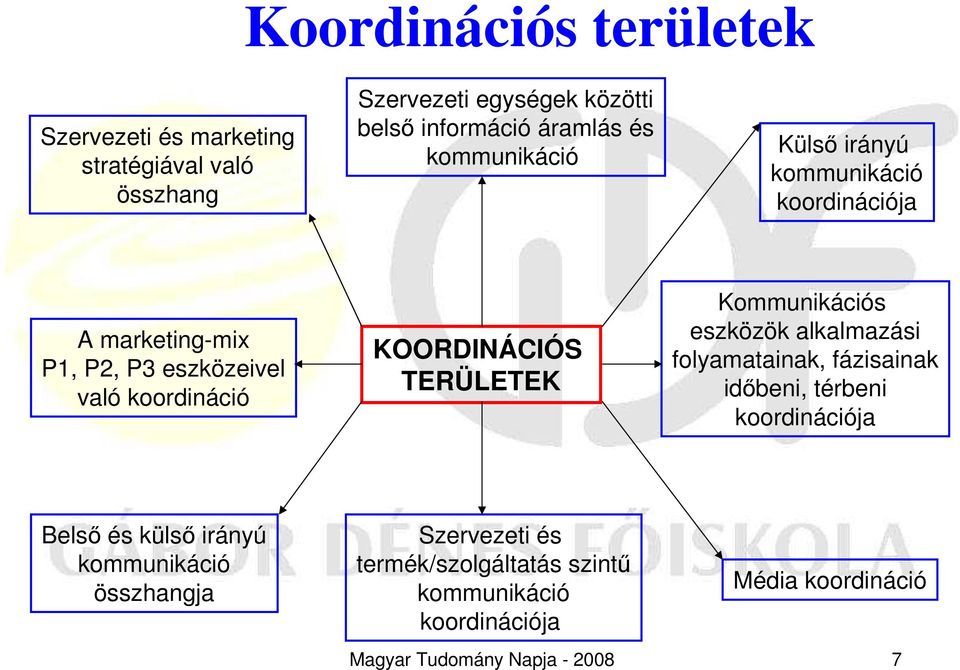 TERÜLETEK Kommunikációs eszközök alkalmazási folyamatainak, fázisainak idıbeni, térbeni koordinációja Belsı és külsı irányú