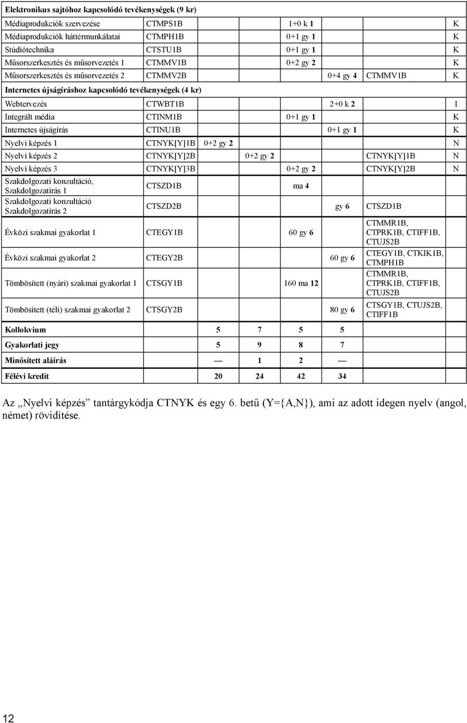 I Integrált média CTINM1B 0+1 gy 1 K Internetes újságírás CTINU1B 0+1 gy 1 K Nyelvi képzés 1 CTNYK[Y]1B 0+2 gy 2 N Nyelvi képzés 2 CTNYK[Y]2B 0+2 gy 2 CTNYK[Y]1B N Nyelvi képzés 3 CTNYK[Y]3B 0+2 gy 2