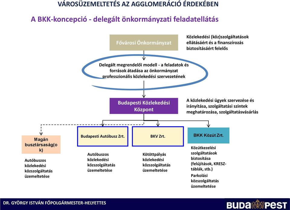 szintek meghatározása, szolgáltatásvásárlás Magán busztársaság(o k) Autóbuszos közlekedési közszolgáltatás üzemeltetése Budapesti Autóbusz Zrt.