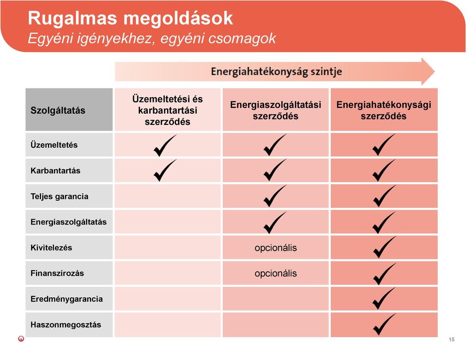 Energiahatéknysági szerződés Üzemeltetés Karbantartás Teljes garancia