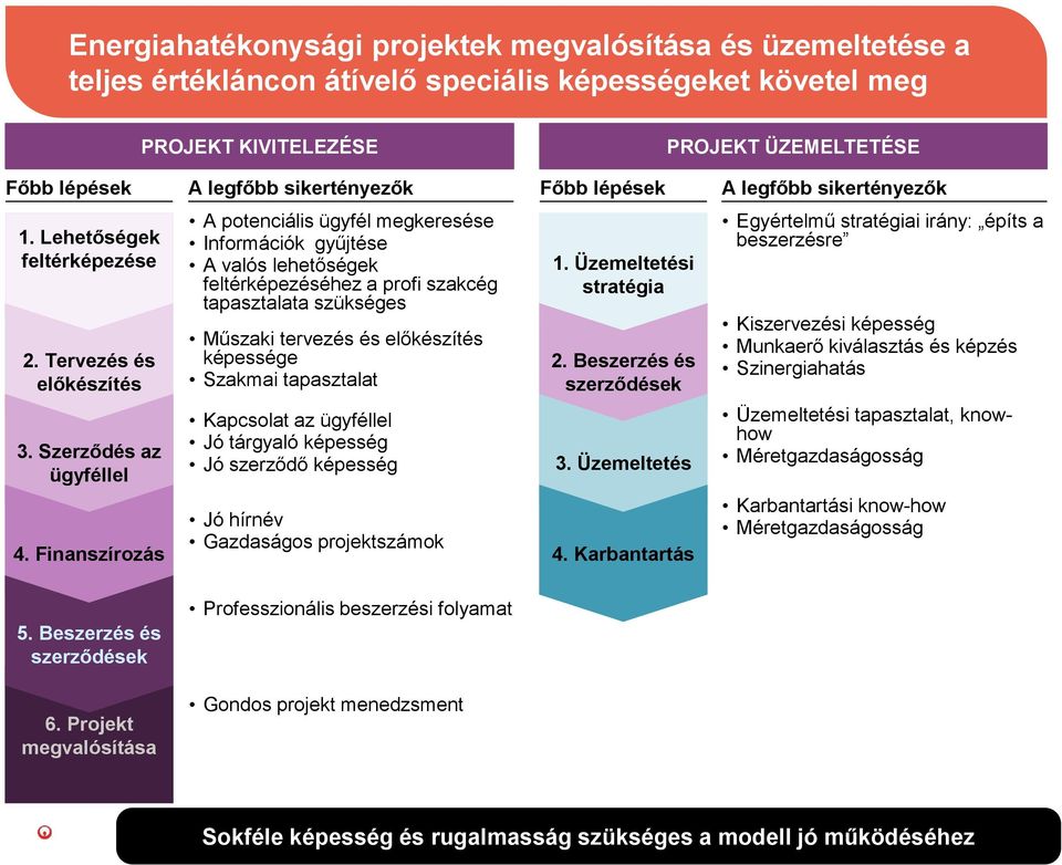 Finanszírzás A ptenciális ügyfél megkeresése Infrmációk gyűjtése A valós lehetőségek feltérképezéséhez a prfi szakcég tapasztalata szükséges Műszaki tervezés és előkészítés képessége Szakmai