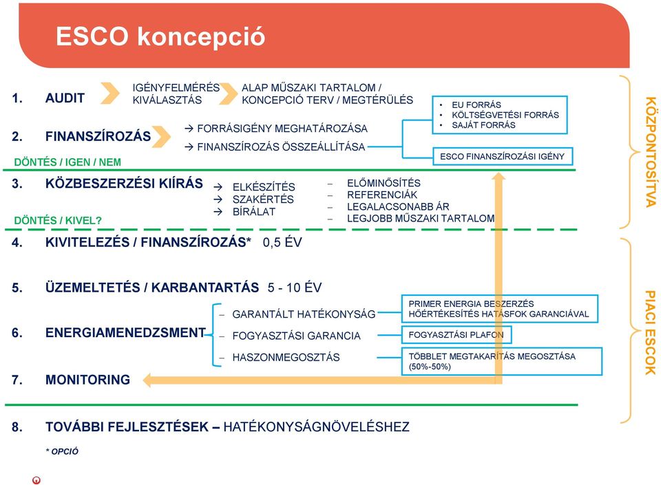 MONITORING IGÉNYFELMÉRÉS KIVÁLASZTÁS ALAP MŰSZAKI TARTALOM / KONCEPCIÓ TERV / MEGTÉRÜLÉS FORRÁSIGÉNY MEGHATÁROZÁSA FINANSZÍROZÁS ÖSSZEÁLLÍTÁSA ELKÉSZÍTÉS SZAKÉRTÉS BÍRÁLAT GARANTÁLT