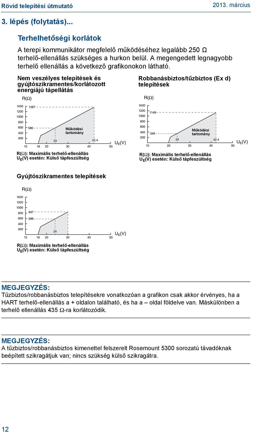 Nem veszélyes telepítések és gyújtószikramentes/korlátozott energiájú tápellátás Robbanásbiztos/tűzbiztos (Ex d) telepítések Működési tartomány Működési tartomány R(Ω): Maximális terhelő-ellenállás U
