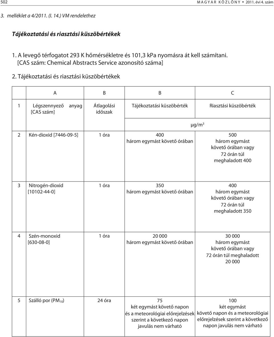 Tájékoztatási és riasztási küszöbértékek A B B C 1 Légszennyező anyag [CAS szám] Átlagolási időszak Tájékoztatási küszöbérték Riasztási küszöbérték µg/m 3 2 Kén-dioxid [7446-09-5] 1 óra 400 három